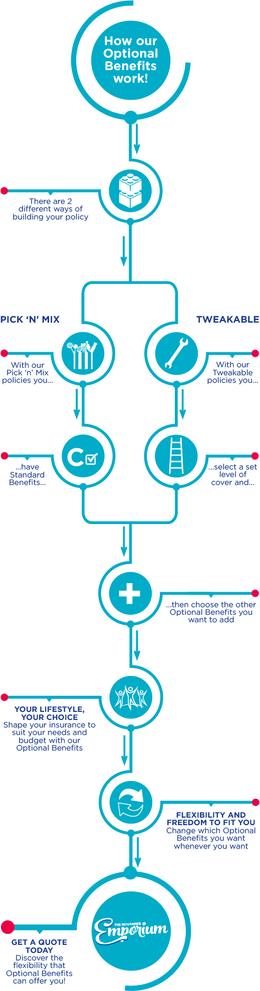 Flowchart showing how the optional benefits to our insurance products work